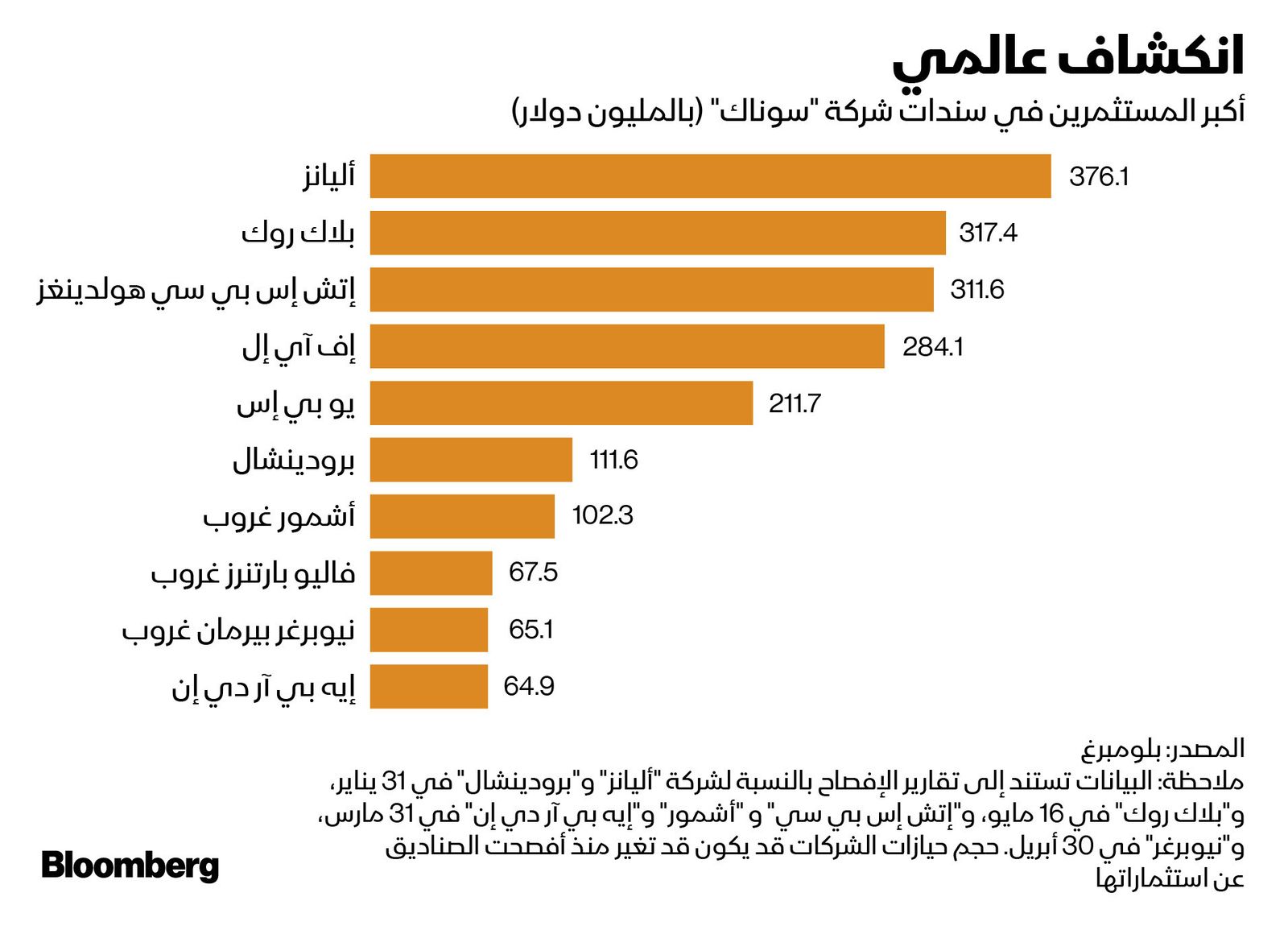 المصدر: بلومبرغ