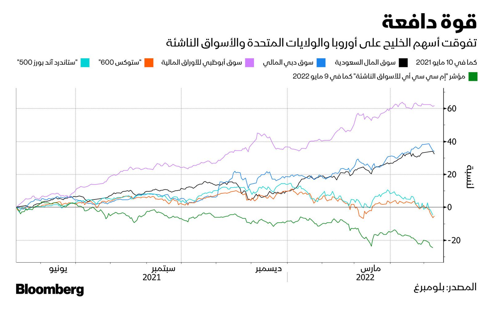 المصدر: بلومبرغ