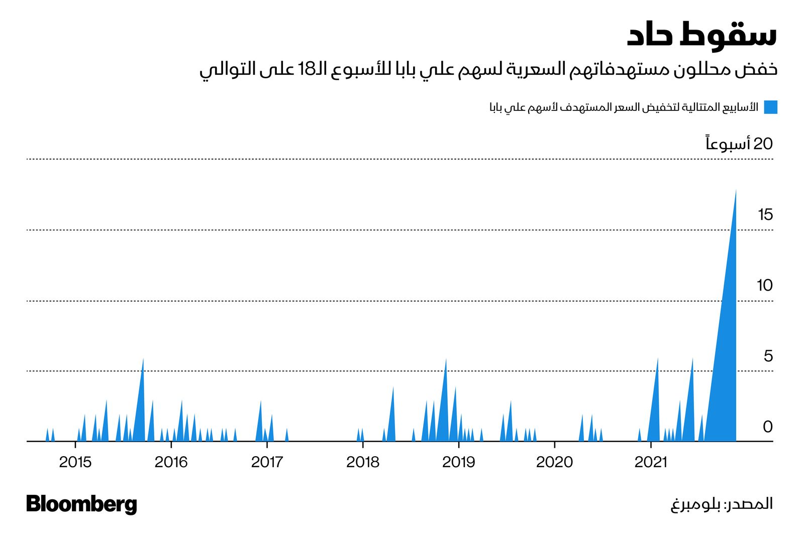 المصدر: بلومبرغ