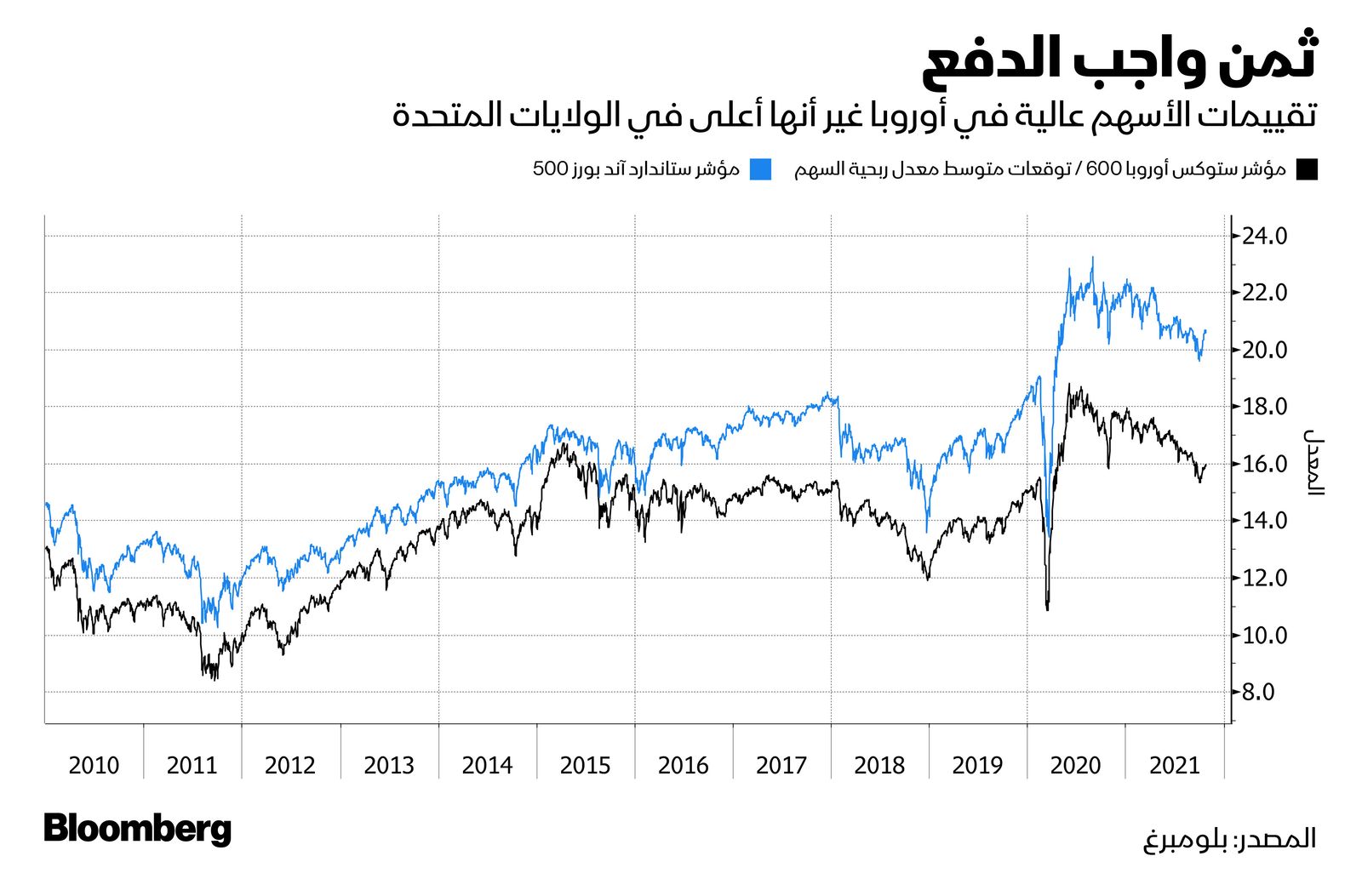 المصدر: بلومبرغ