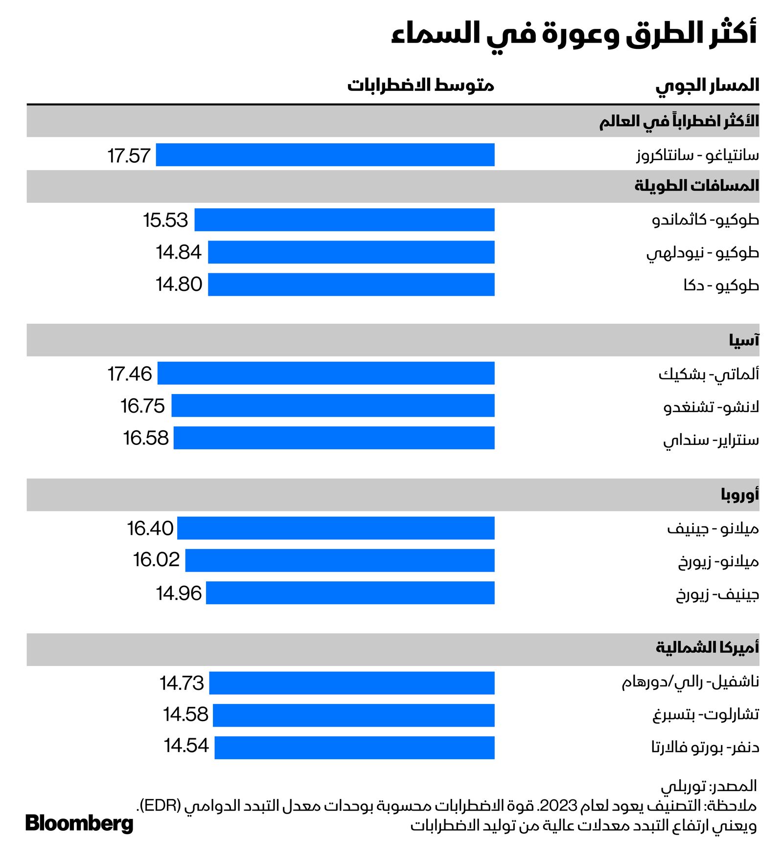 المصدر: بلومبرغ