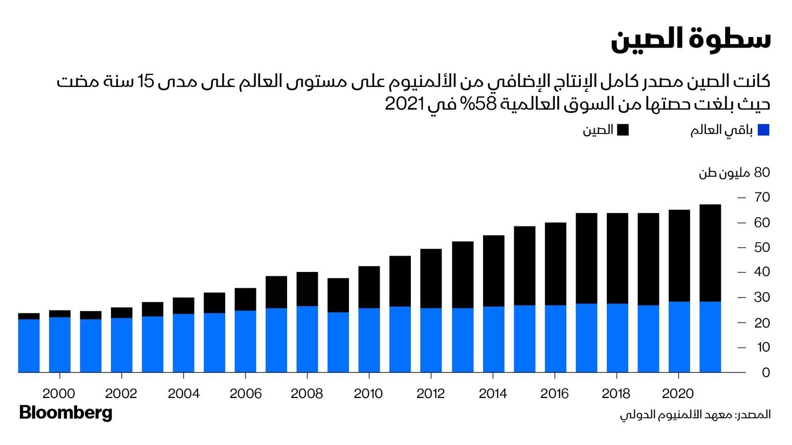 المصدر: بلومبرغ