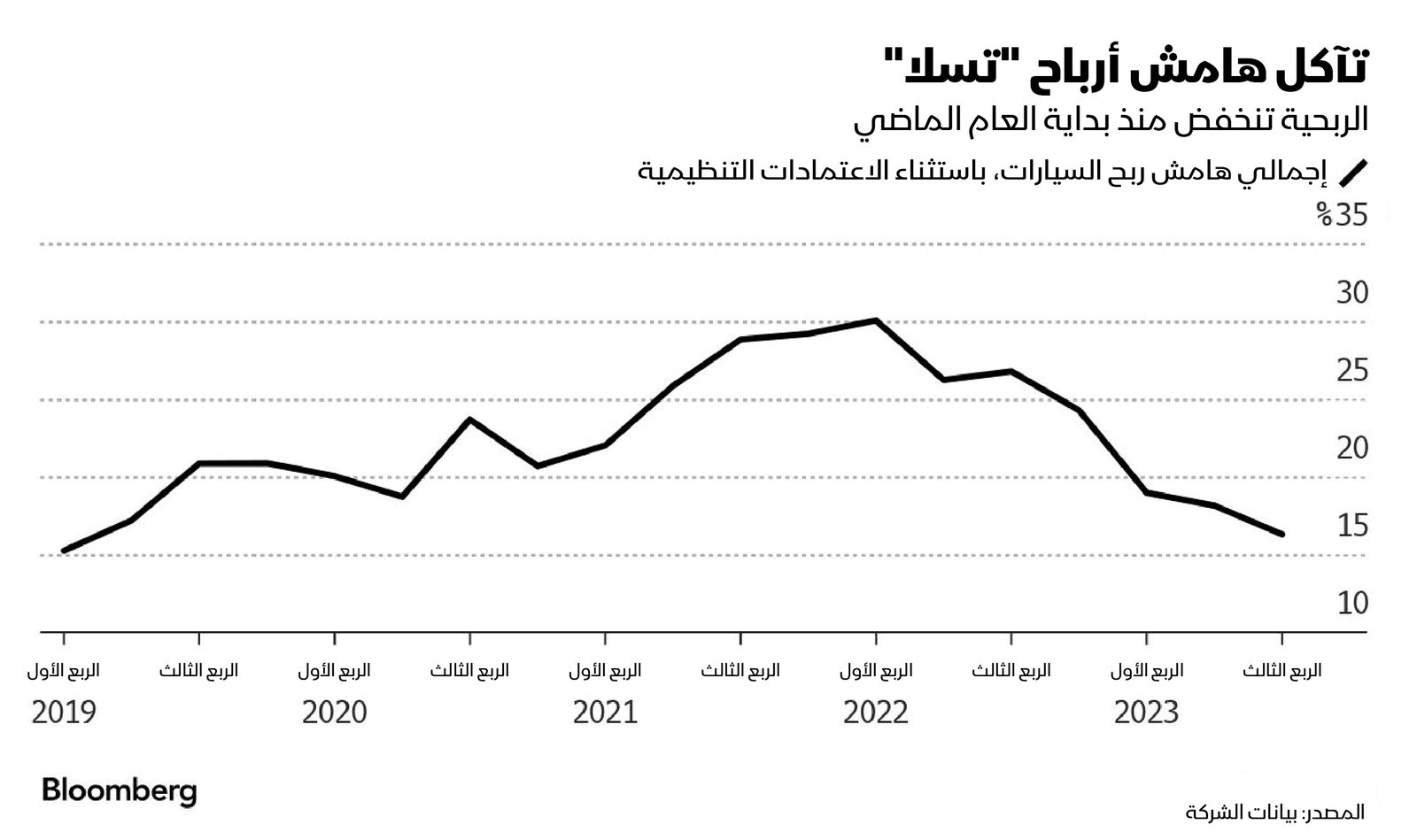 المصدر: بلومبرغ