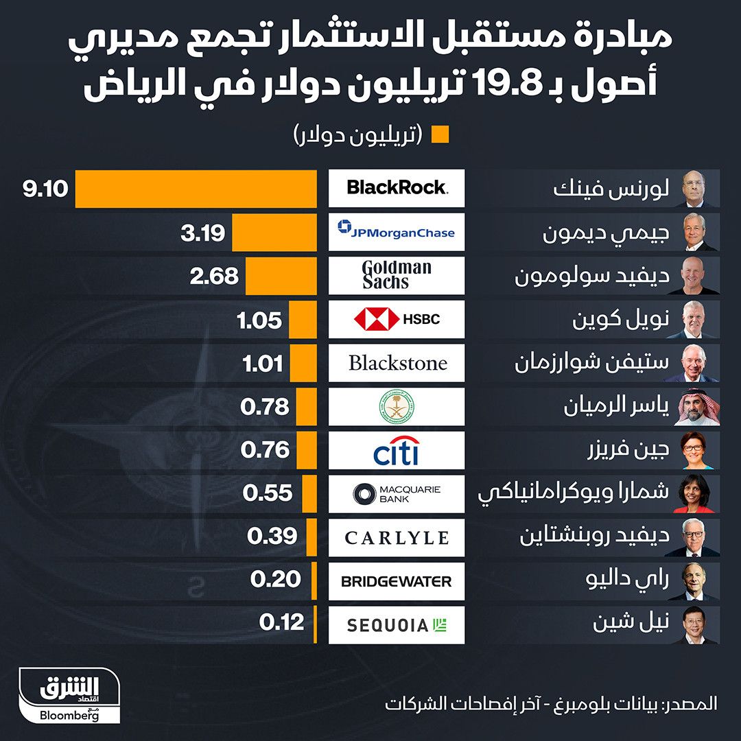 مبادرة مستقبل الاستثمار في نسختها السابعة تجمع أكبر مديري الأصول 