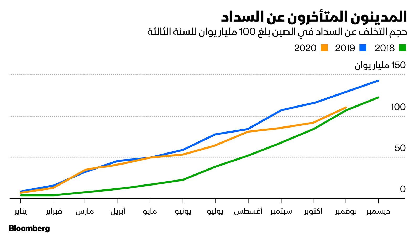 المصدر: بلومبرغ