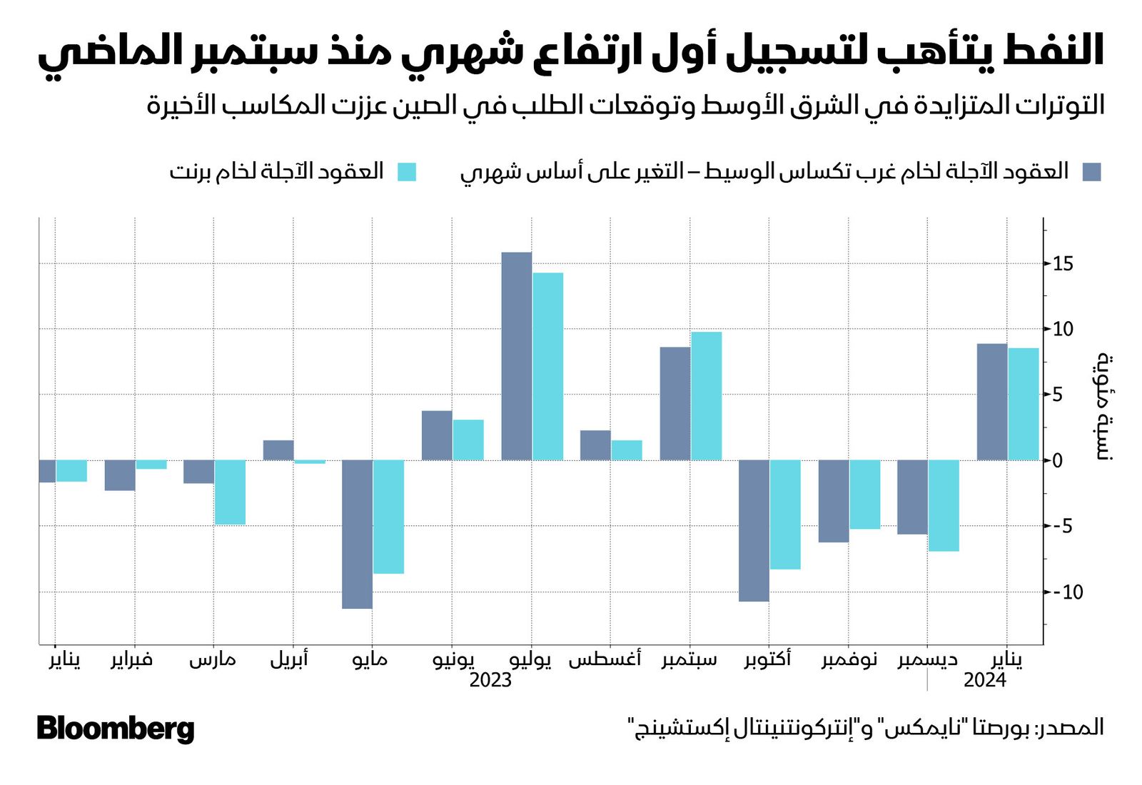 المصدر: بلومبرغ