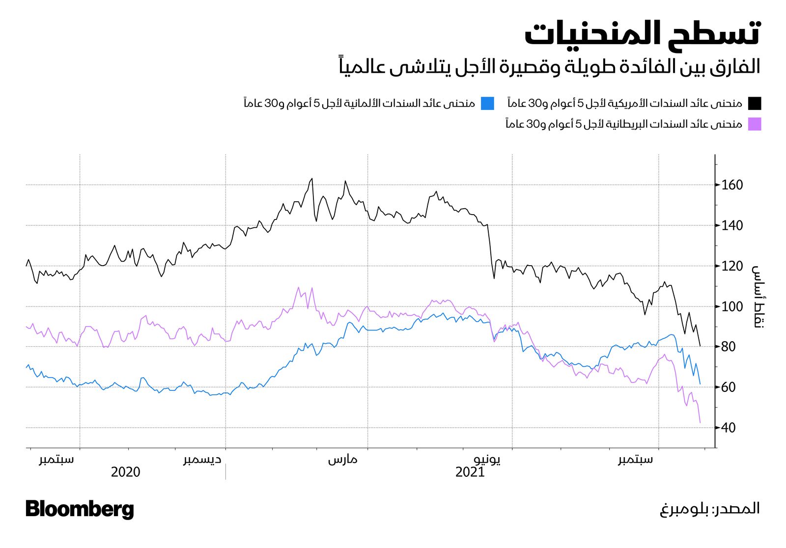 المصدر: بلومبرغ