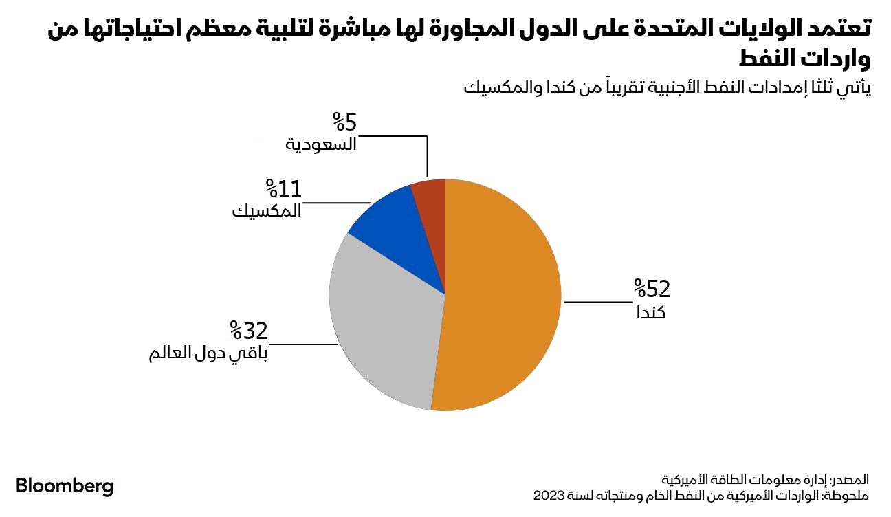 صدرت كندا والمكسيك معاً 1.95 مليار برميل من النفط إلى الولايات المتحدة الأميركية خلال 2023