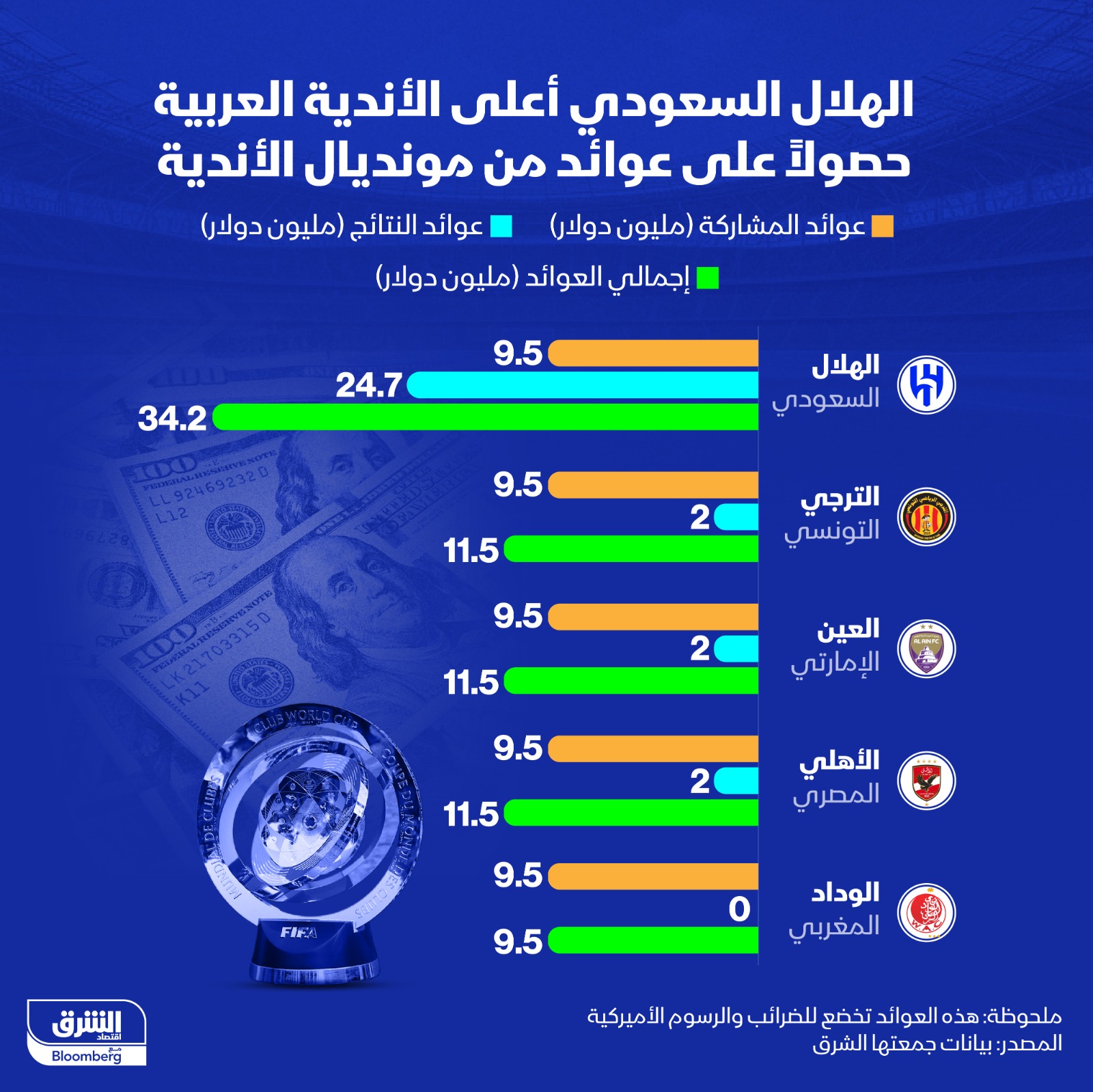 عوائد الأندية العربية من مونديال الأندية - الشرق
