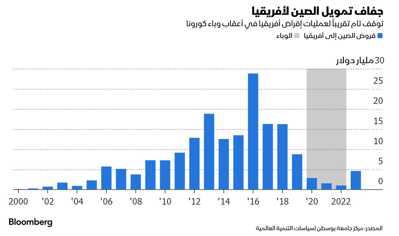 هبط ت الديون الثنائية  الصينية بشكل كبير خلال الوباء قبل أن ترتفع إلى 4.6  مليار دولار العام الماضي.