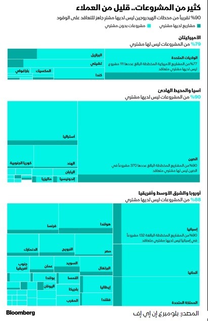 الغالبية العظمى من مشروعات الهيدروجين الأخضر تفتقر للعملاء المستعدين لشراء مثل هذا النوع من الوقود