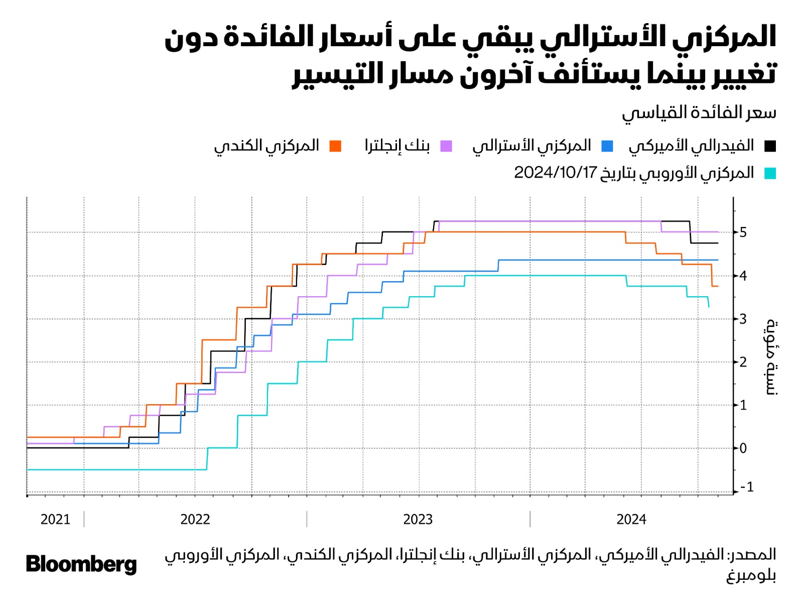 المركزي الأسترالي يبقي على أسعار الفائدة مرتفعة مخالفاً البنوك المركزية الأخرى