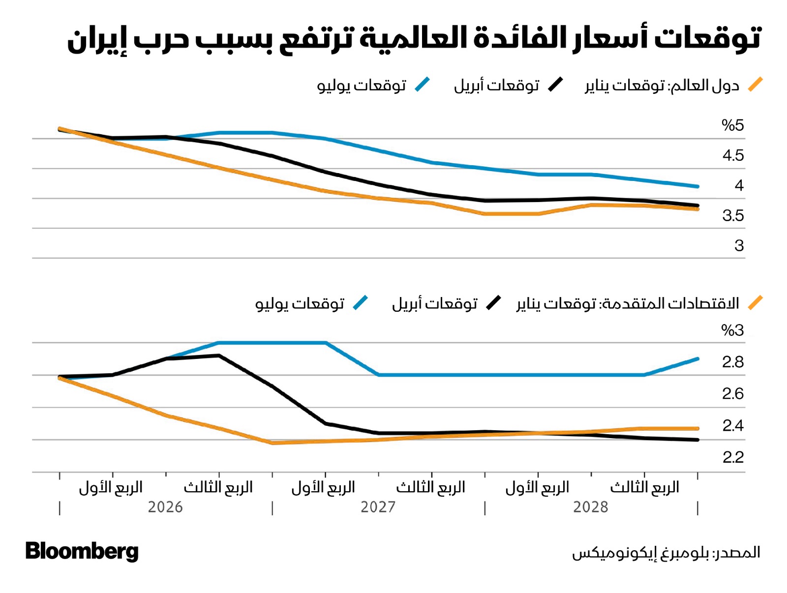 ارتفاع توقعات أسعار الفائدة بسبب حرب إيران - بلومبرغ