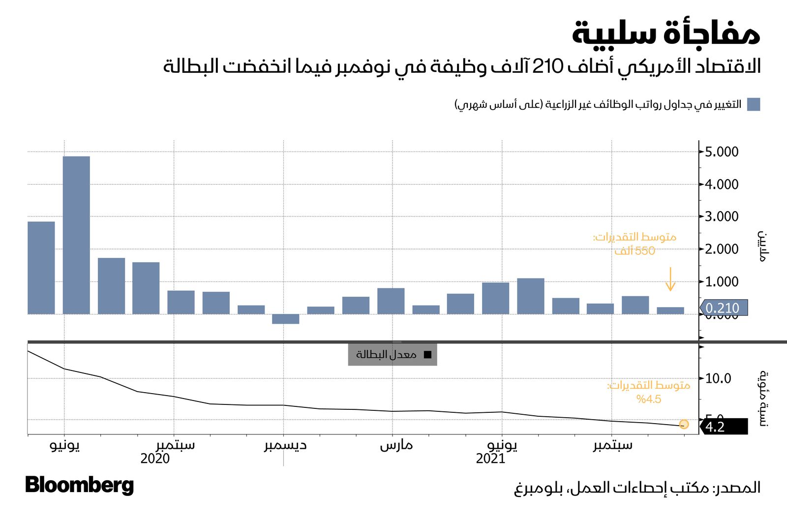 المصدر: بلومبرغ