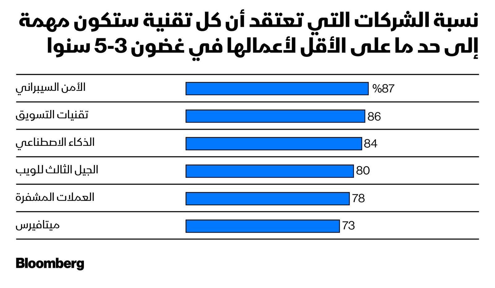 المصدر: بلومبرغ