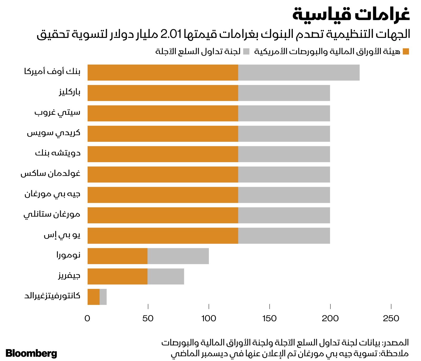 المصدر: بلومبرغ