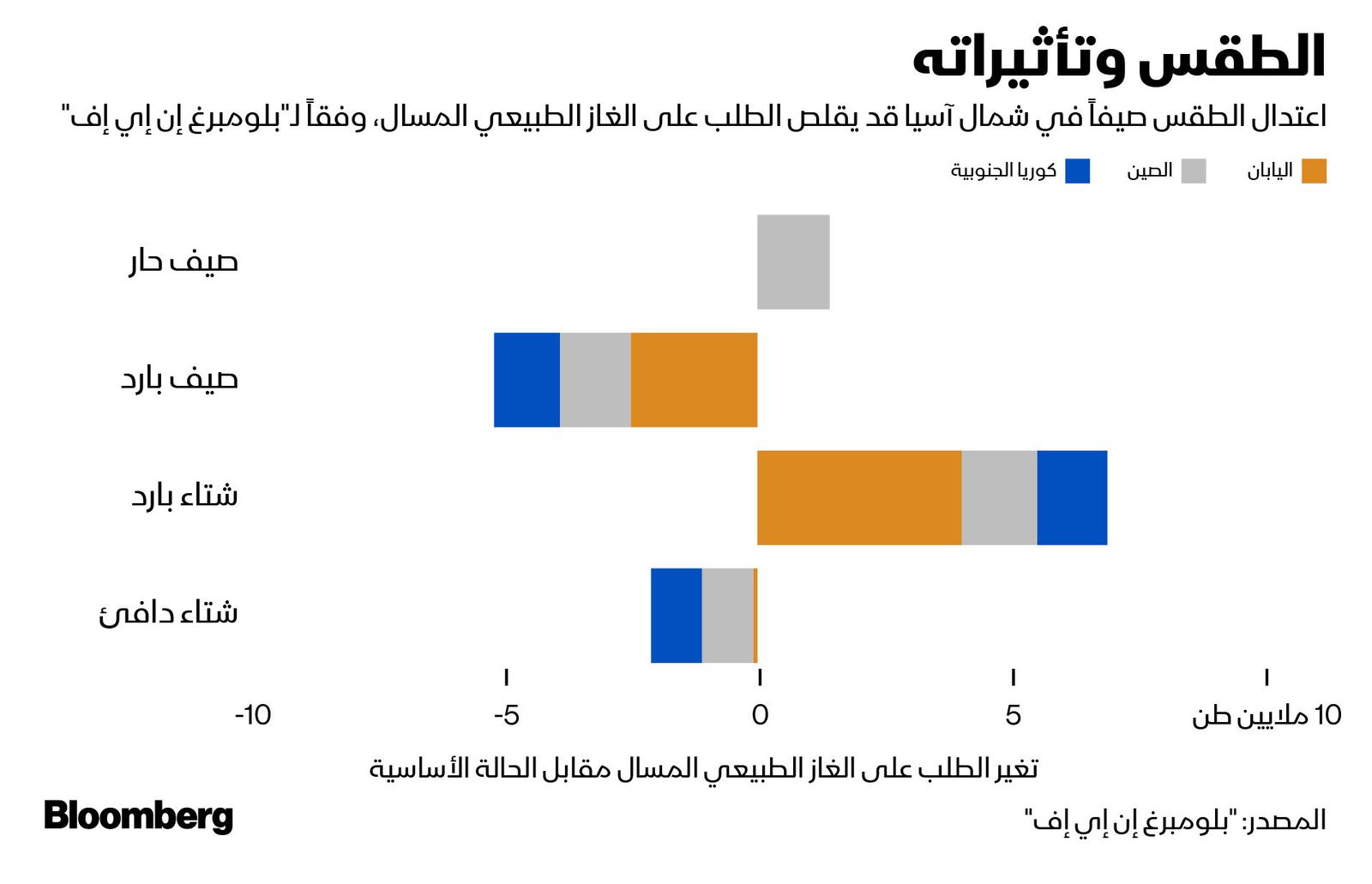 المصدر: بلومبرغ