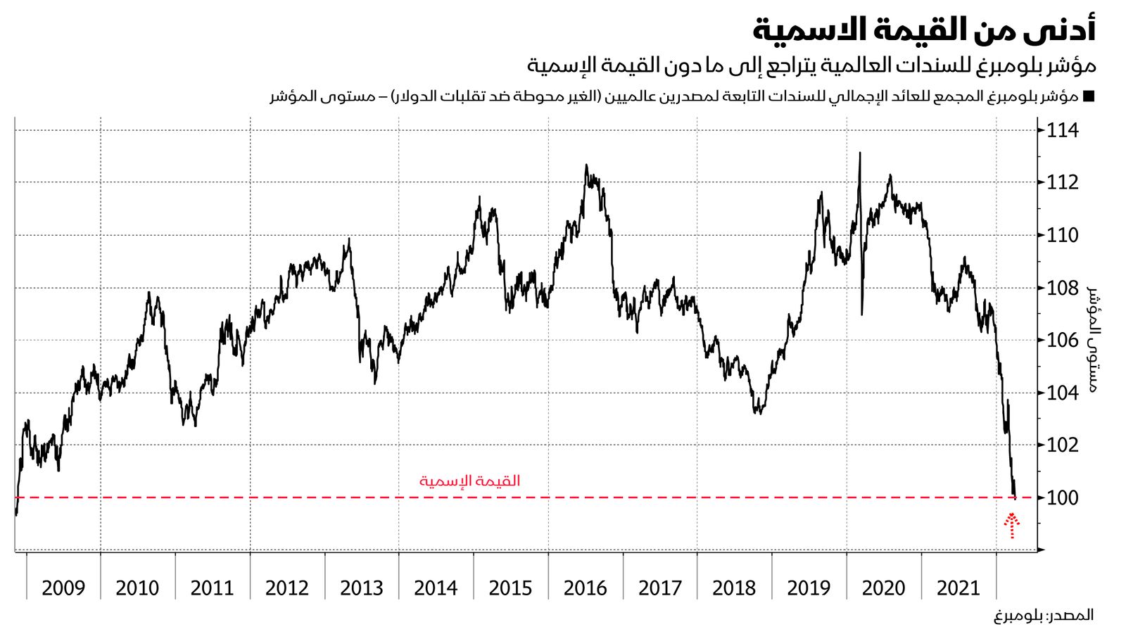 المصدر: بلومبرغ