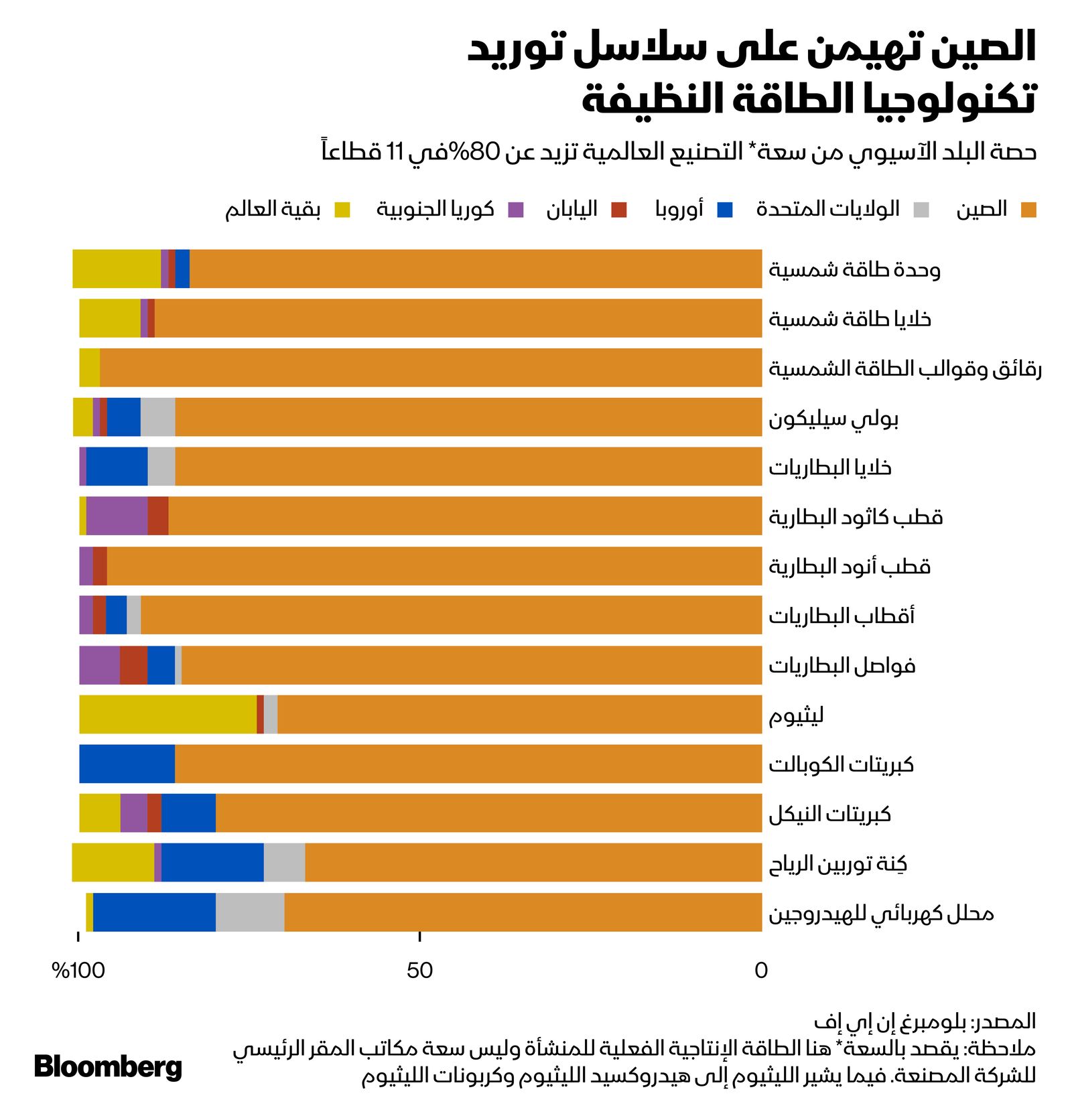 المصدر: بلومبرغ