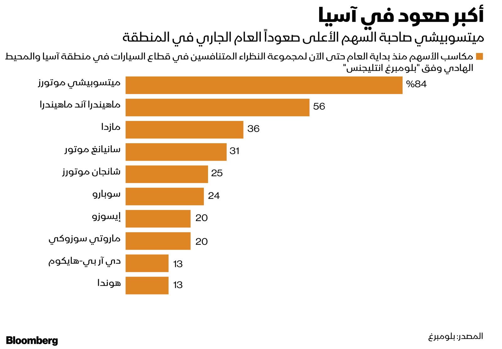 المصدر: بلومبرغ