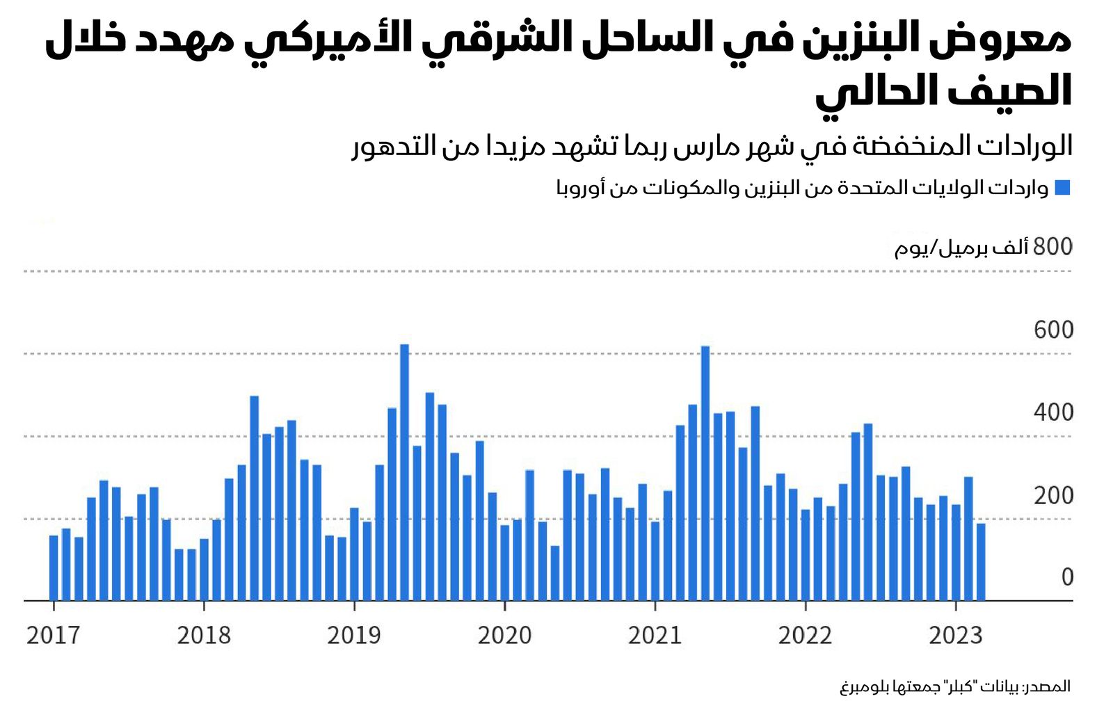 المصدر: بلومبرغ