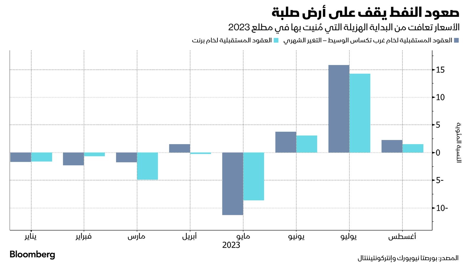 المصدر: بلومبرغ