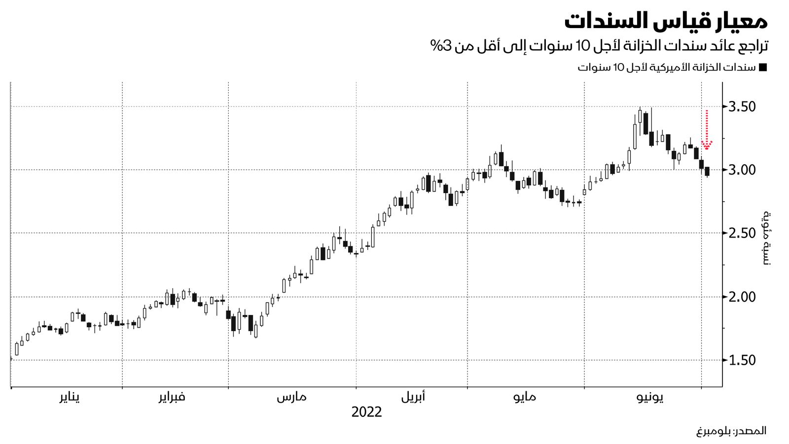 المصدر: بلومبرغ