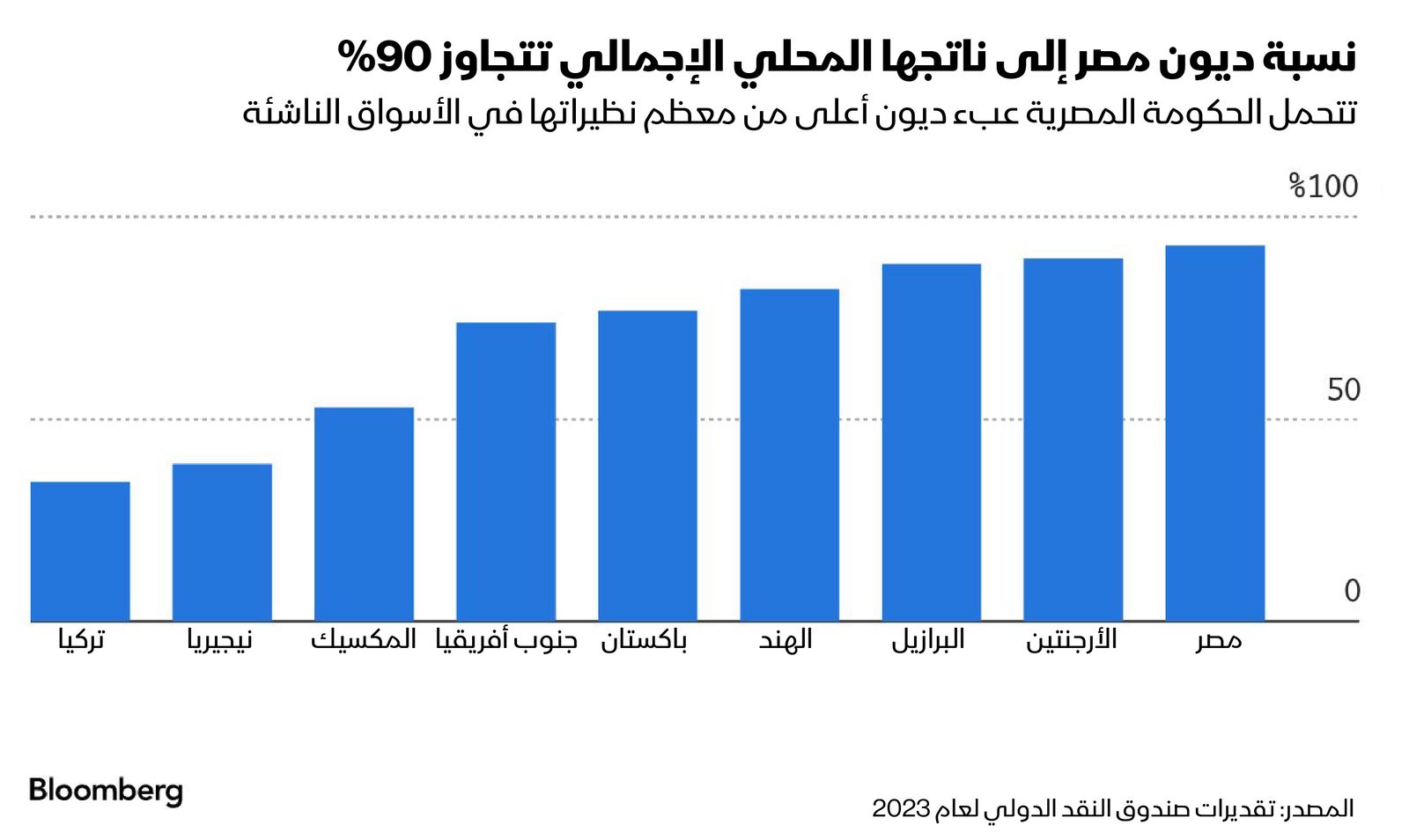 المصدر: بلومبرغ