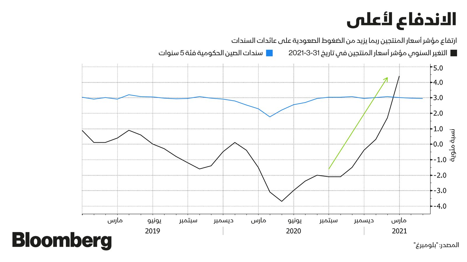 المصدر: بلومبرغ 