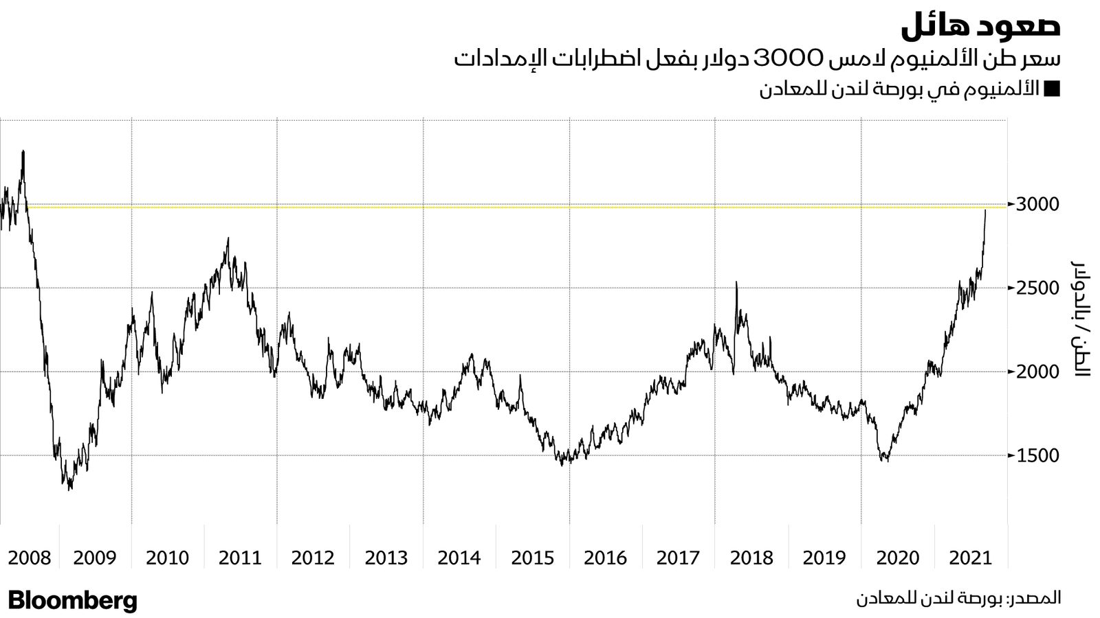 المصدر: بلومبرغ