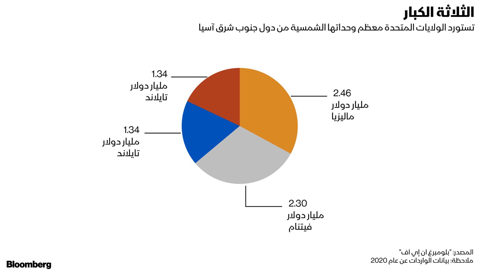 المصدر: بلومبرغ