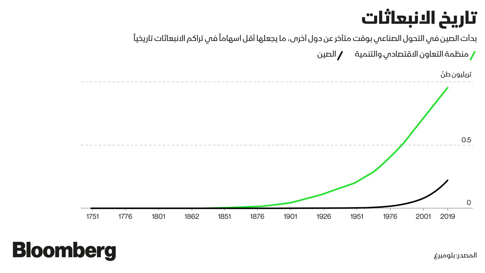 المصدر: بلومبرغ