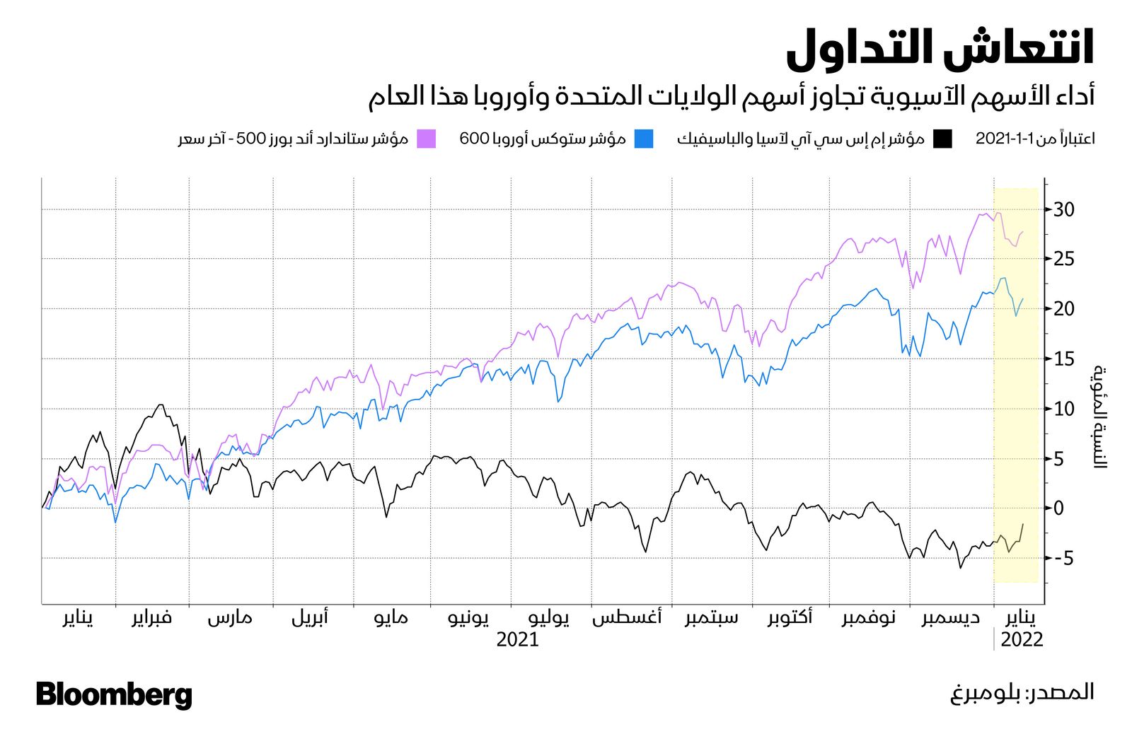 المصدر: بلومبرغ