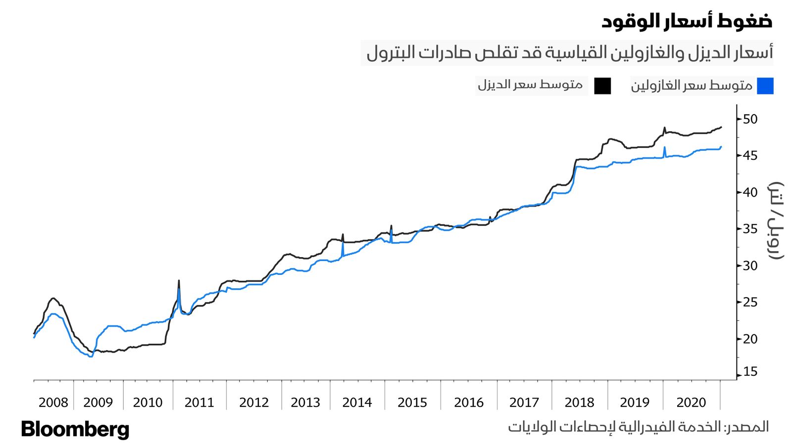 الخدمة الفيدرالية لإحصاءات الولايات