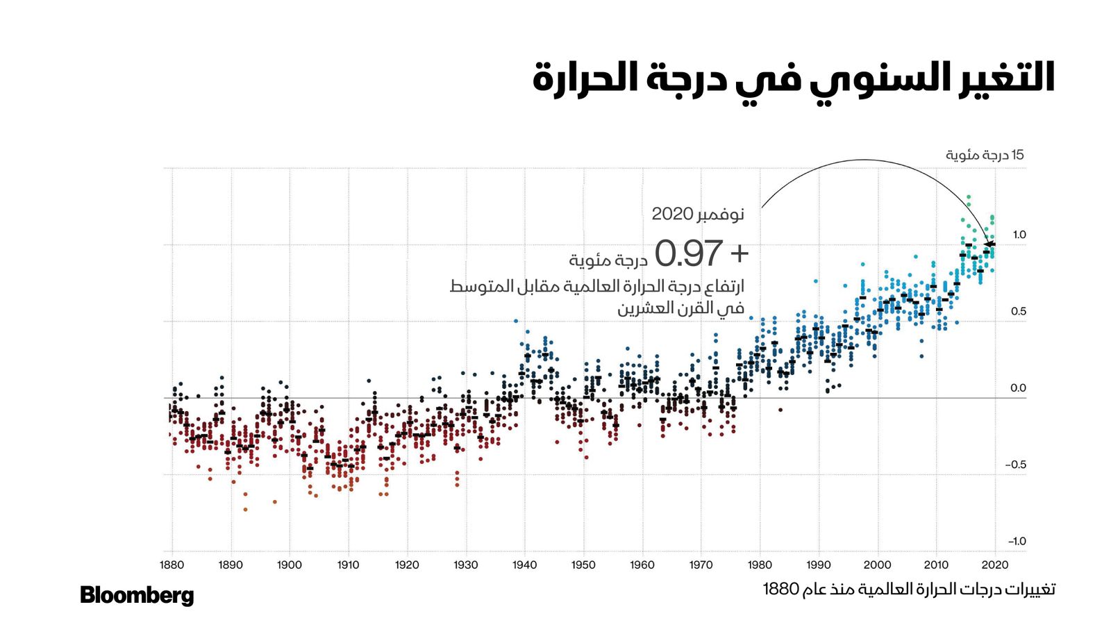 المصدر: بلومبرغ