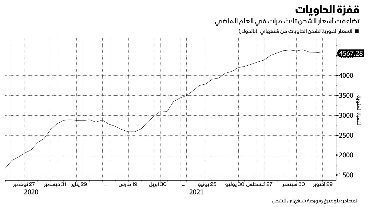 المصدر: بلومبرغ