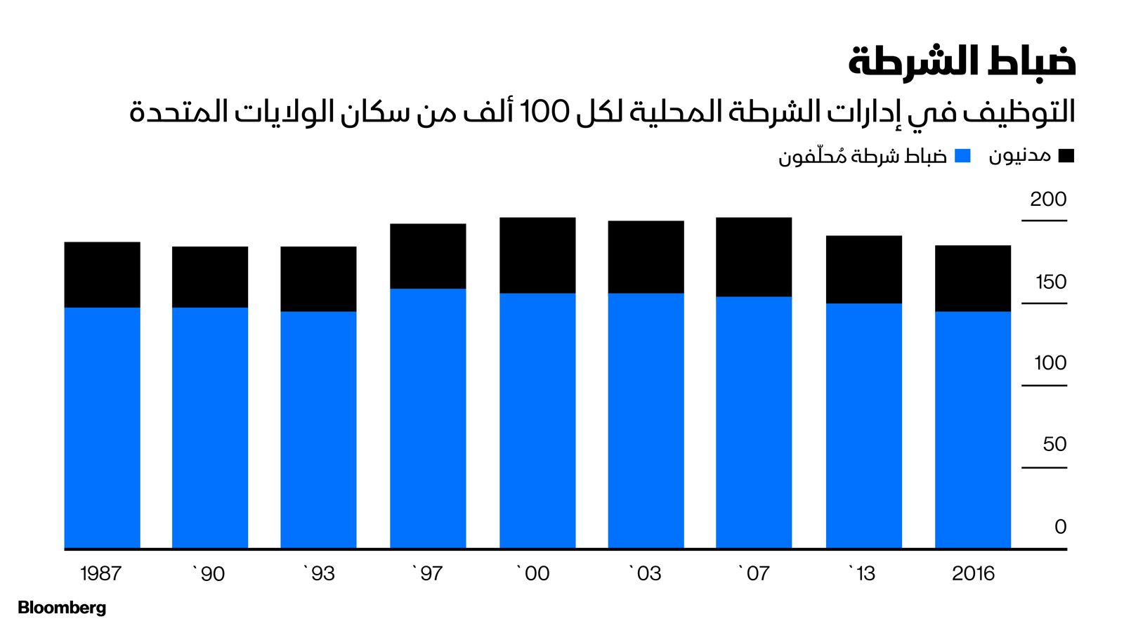 المصدر: بلومبرغ