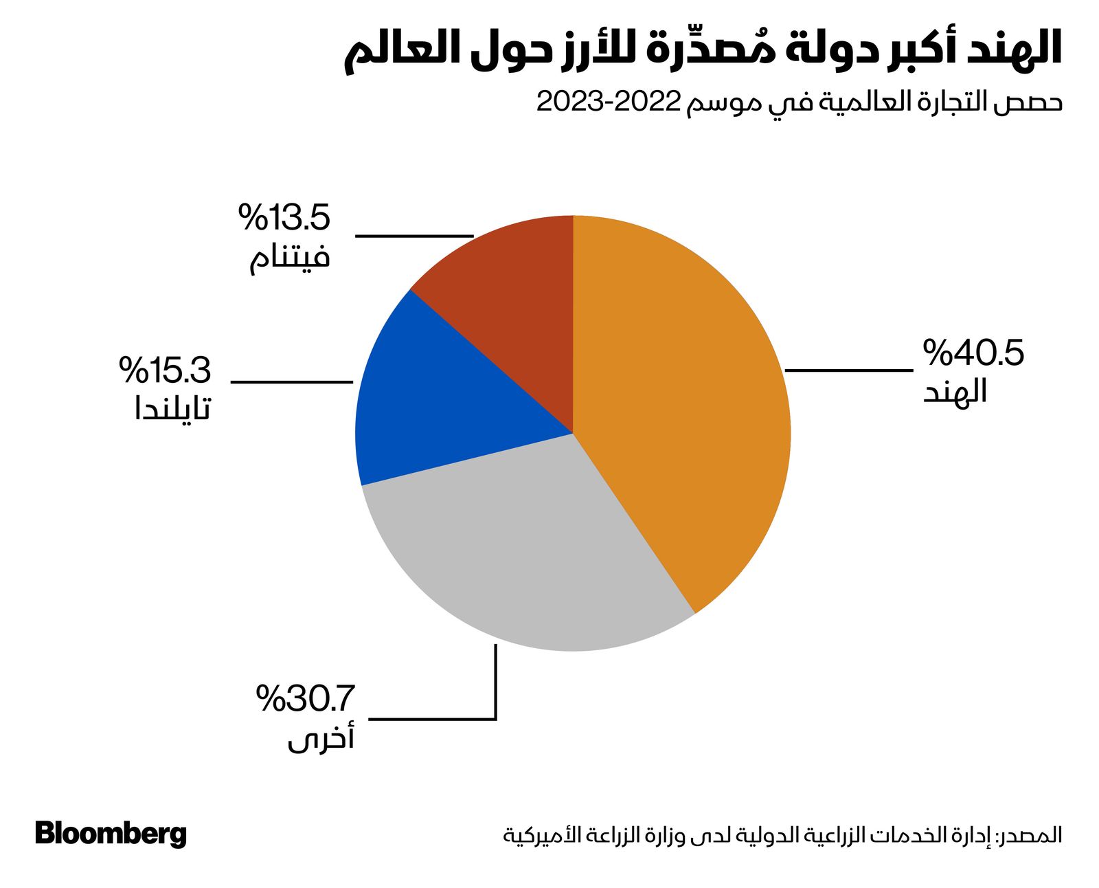 المصدر: بلومبرغ