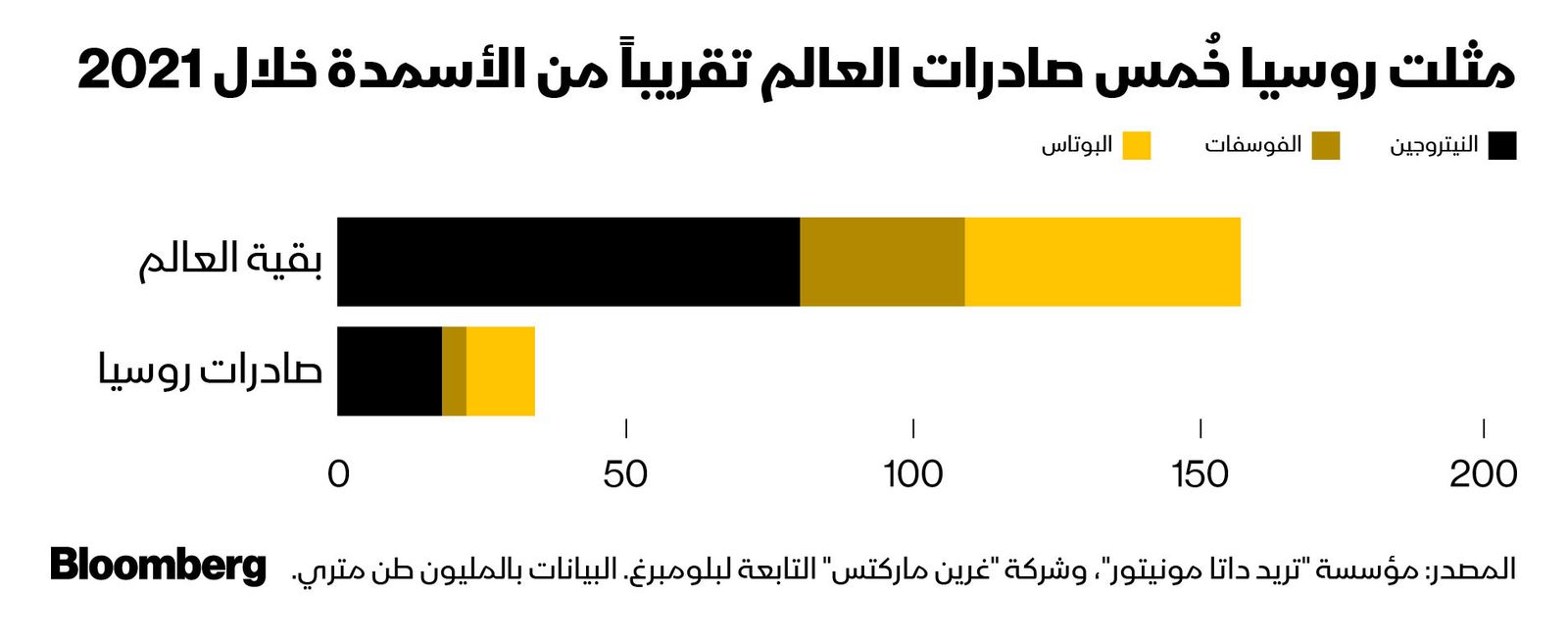 المصدر: بلومبرغ