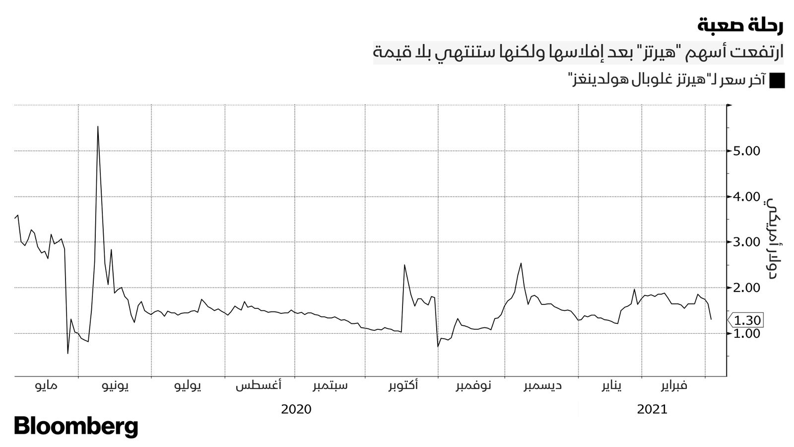 المصدر: بلومبرغ