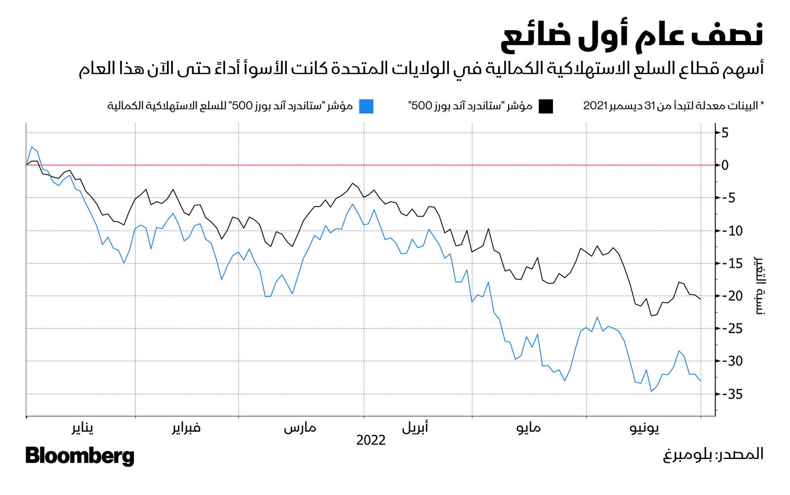 المصدر: بلومبرغ