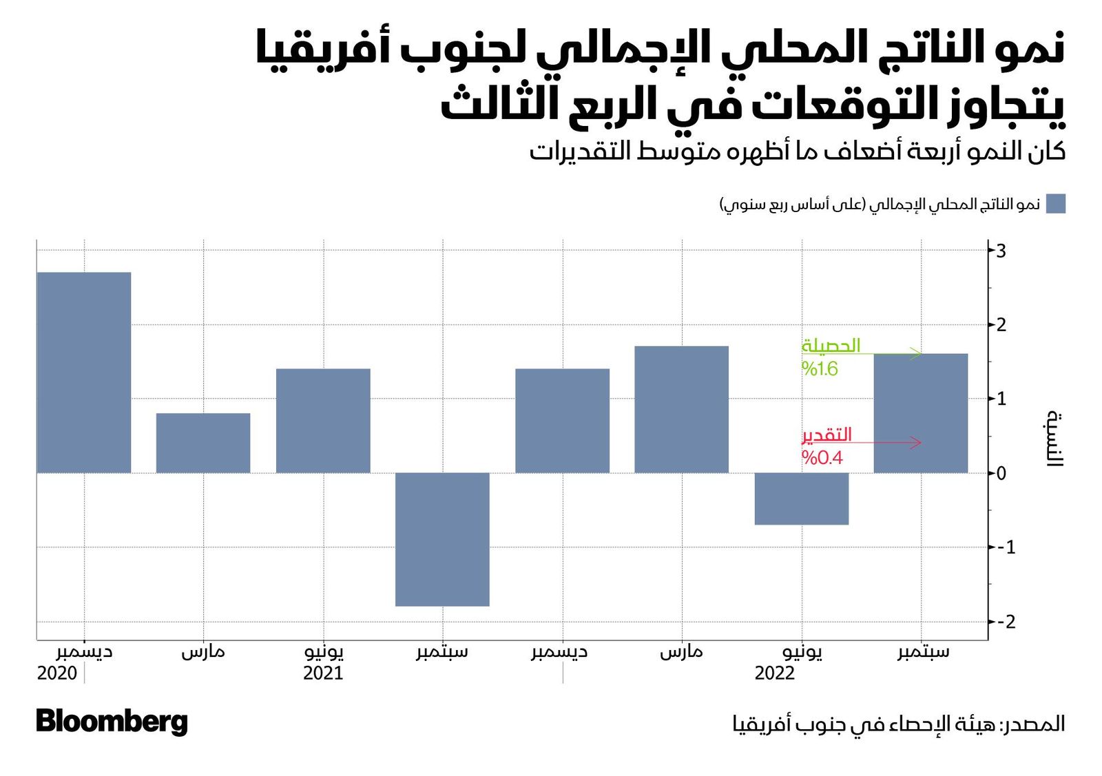 المصدر: بلومبرغ