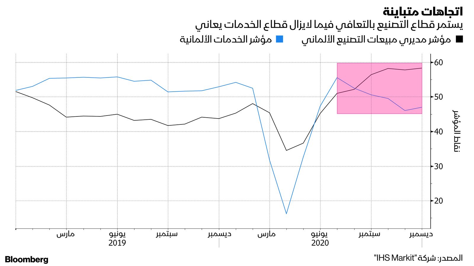 المصدر: بلومبرغ 