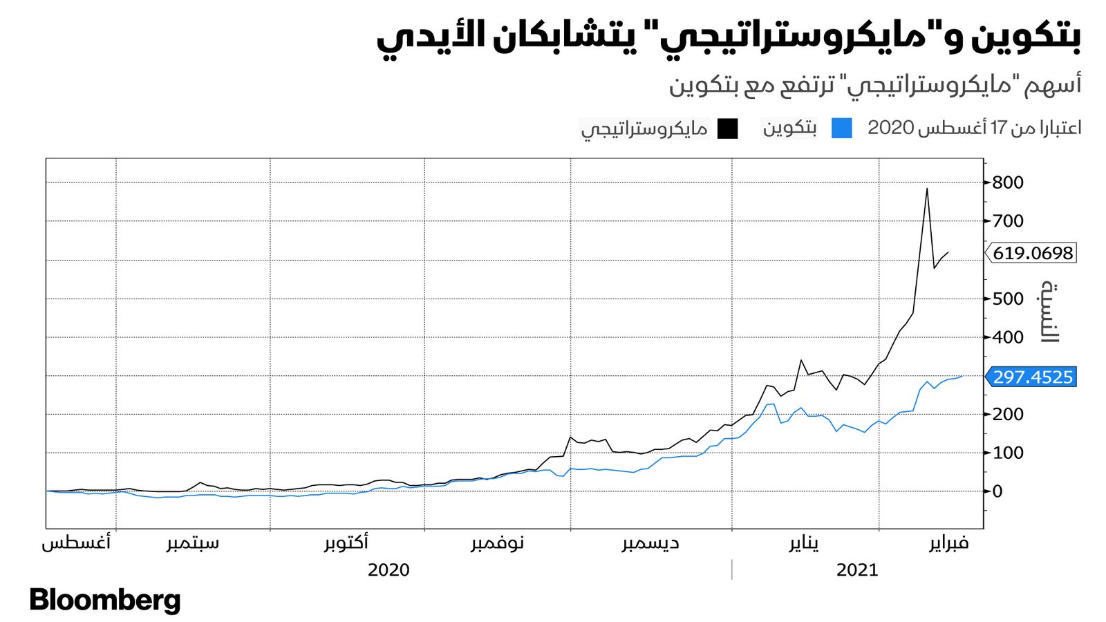 المصدر: بلومبرغ