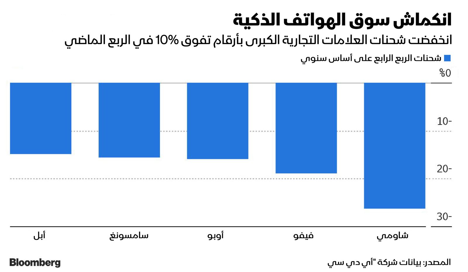 المصدر: بلومبرغ