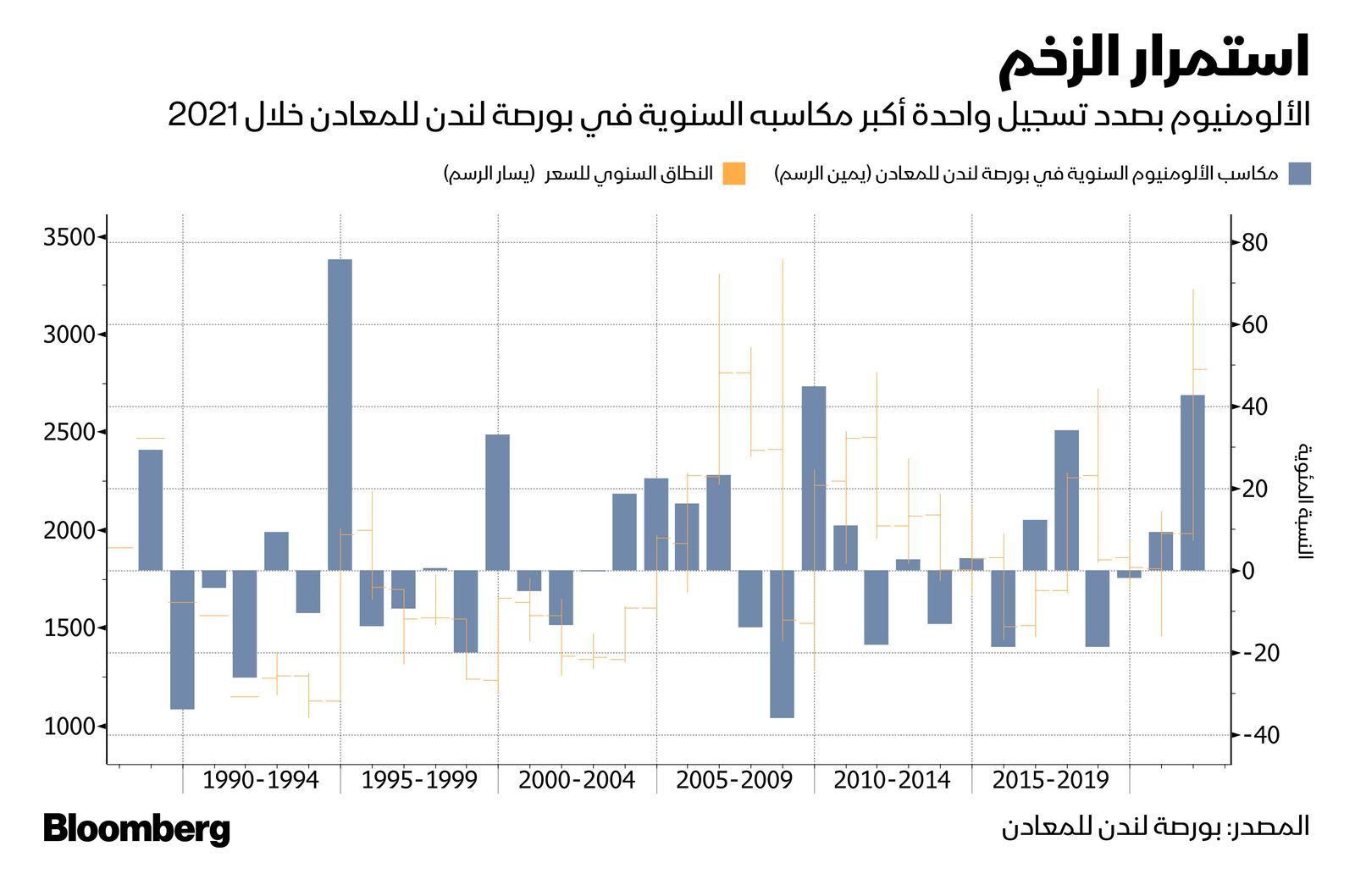 المصدر: بلومبرغ