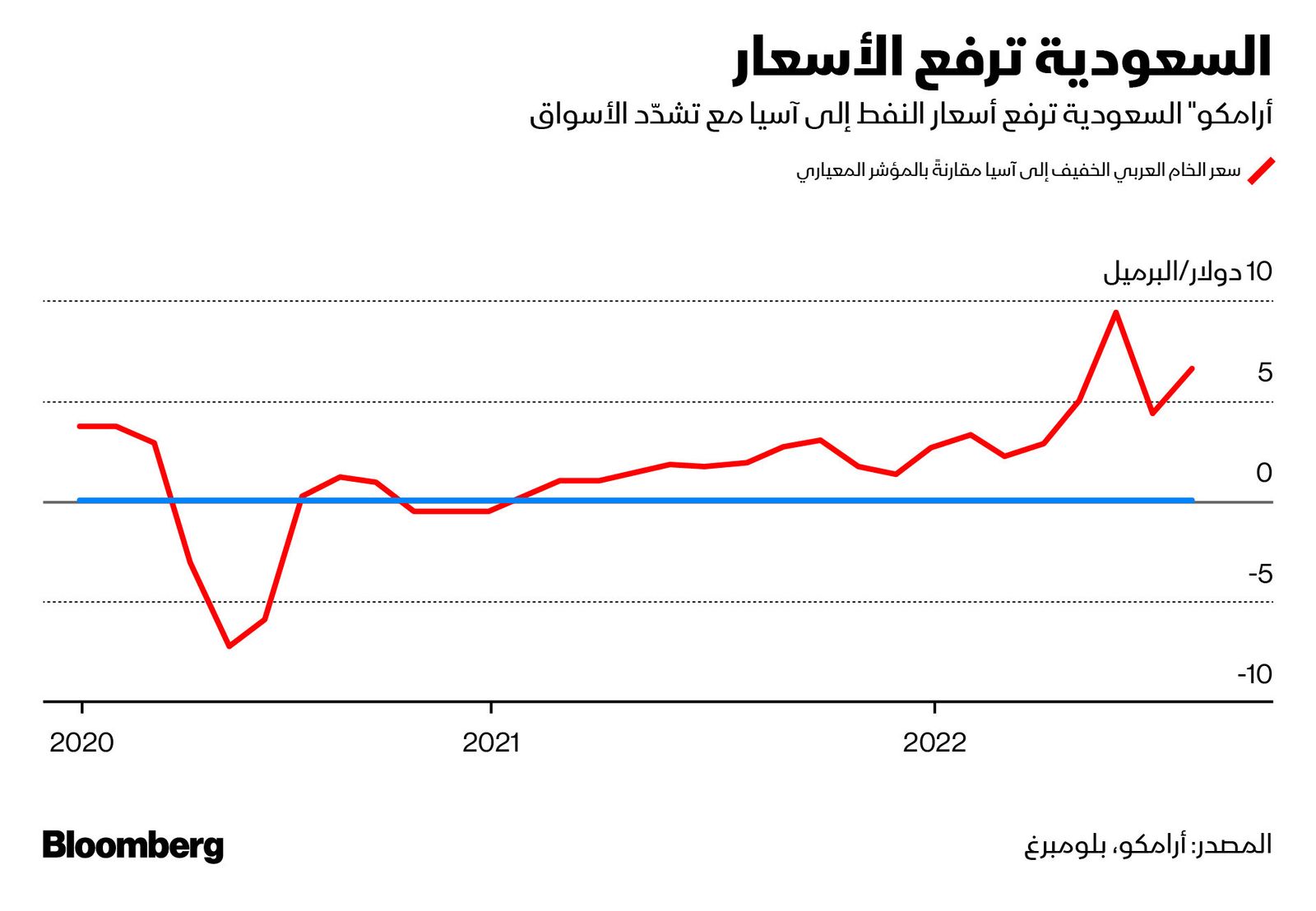 المصدر: بلومبرغ