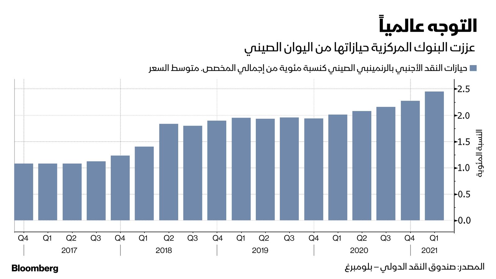 المصدر: بلومبرغ