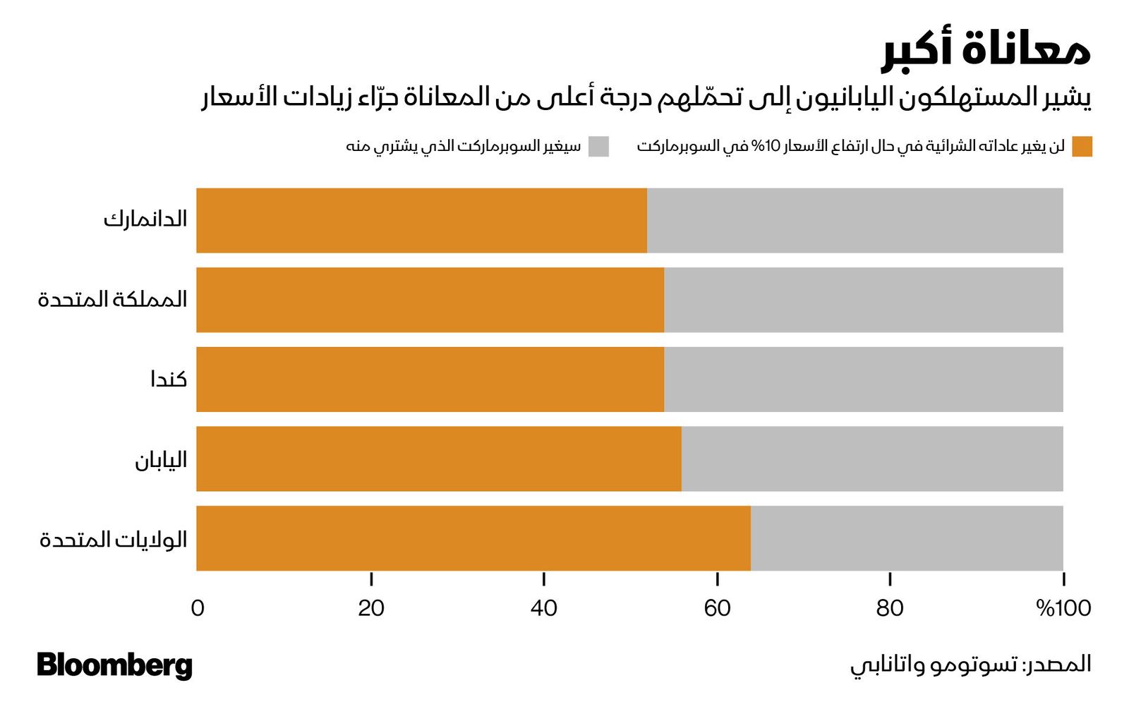 المصدر: بلومبرغ