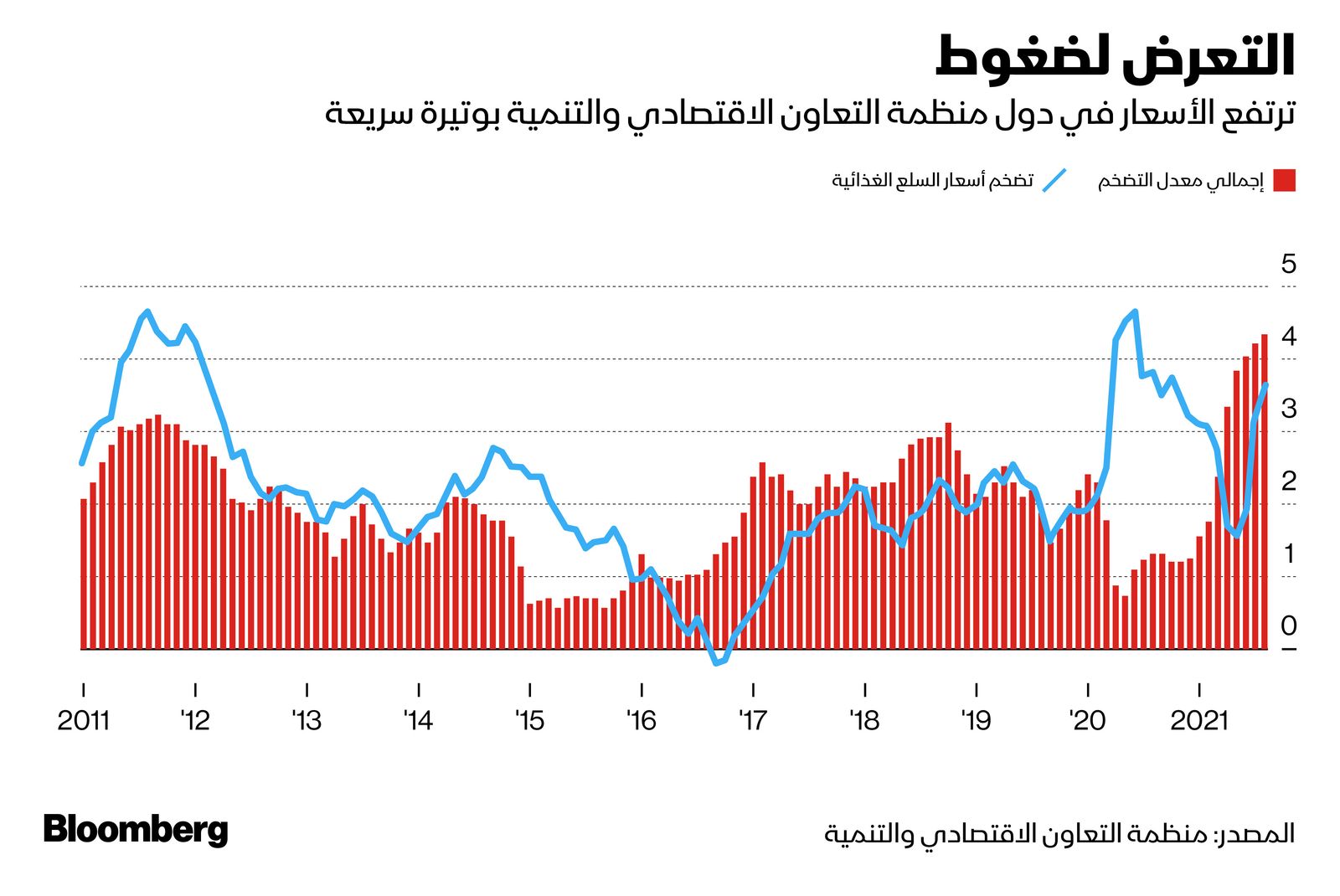 المصدر: بلومبرغ